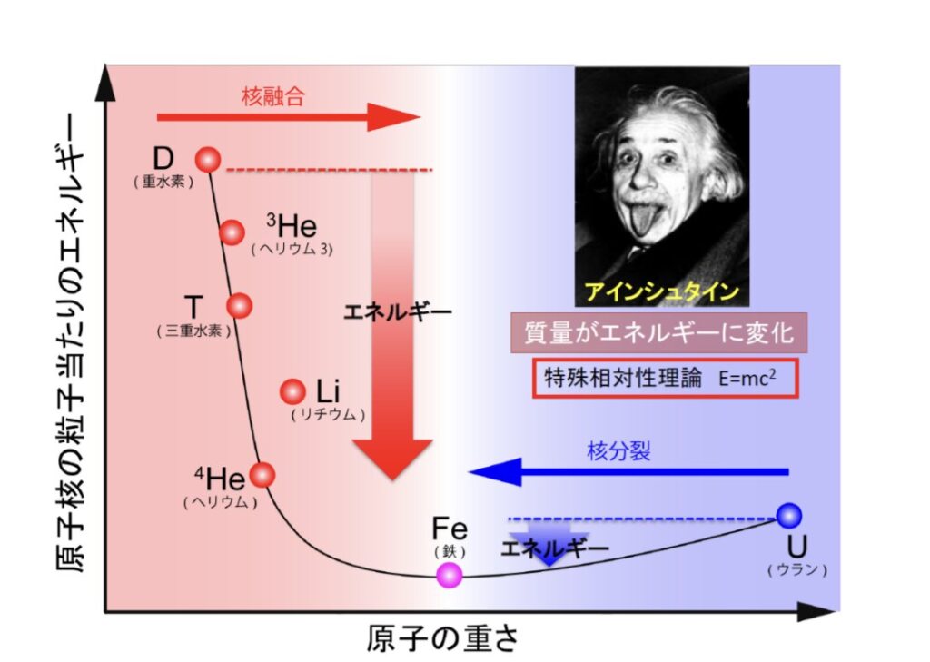 『いま、核融合は』シリーズ： 「地上に 太陽を つくる 〜核融合発電〜」 その2 竹入康彦 核融合科学研究所 前所長 | 老成学研究所
