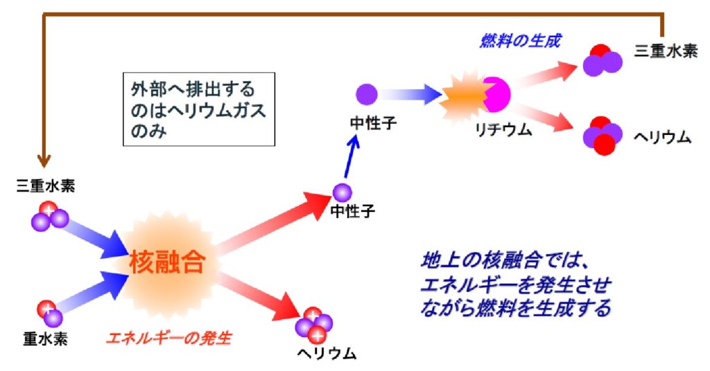 『いま、核融合は』シリーズ：「地上に 太陽を つくる 〜核融合発電〜」 その4 核融合科学研究所 前所長 竹入康彦 | 老成学研究所